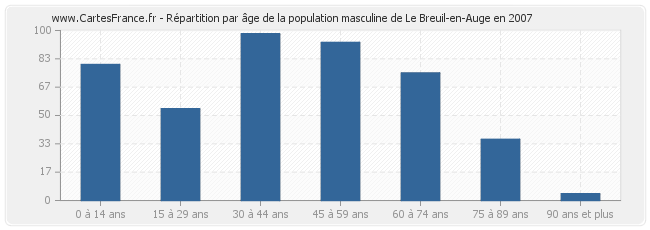 Répartition par âge de la population masculine de Le Breuil-en-Auge en 2007